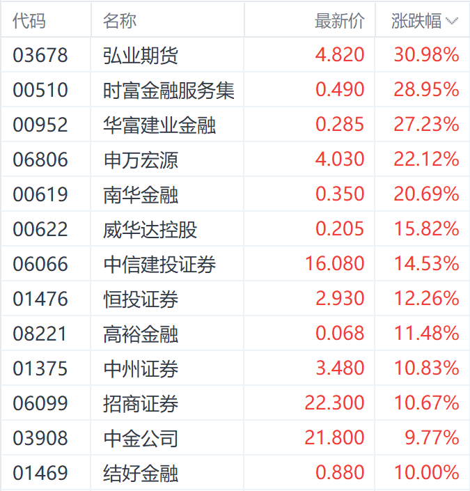 A股开盘在即！申万宏源港股涨超20% 机构称券商将受益于市场升势