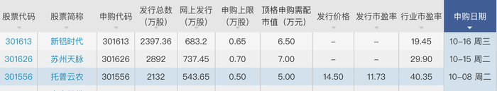 节后首周托普云农可申购，实控人合计持股比例达86.30%