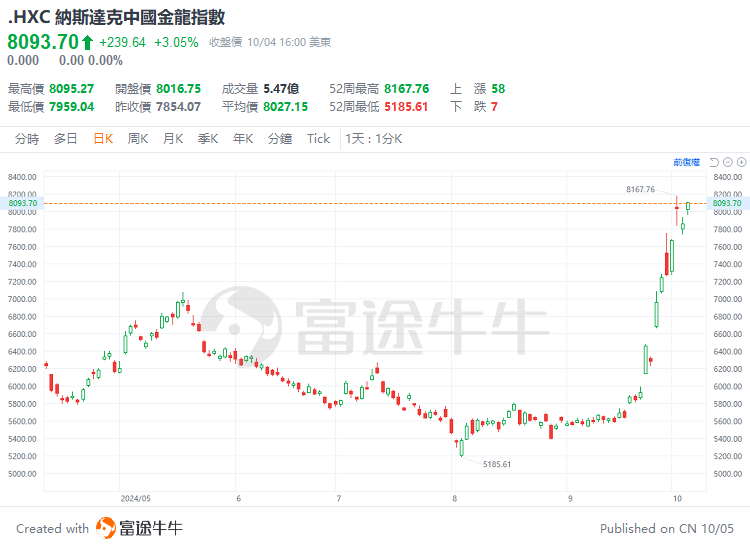 纳斯达克中国金龙指数日线图