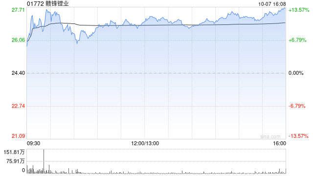 赣锋锂业现涨逾9% 近期Goulamina项目一期破碎产线完成并启动