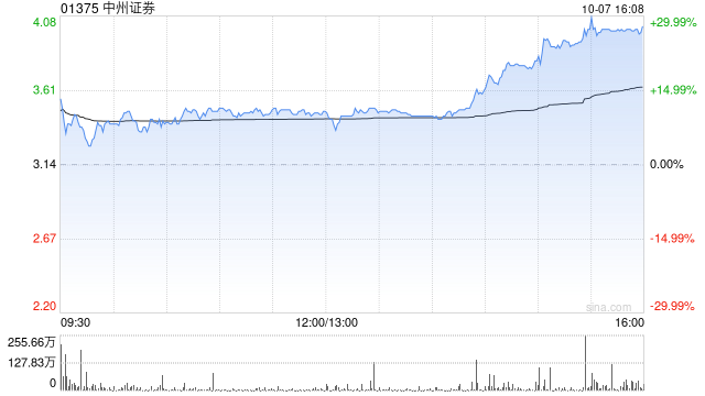 中资券商股延续涨势 中州证券涨超20%光大证券涨超15%