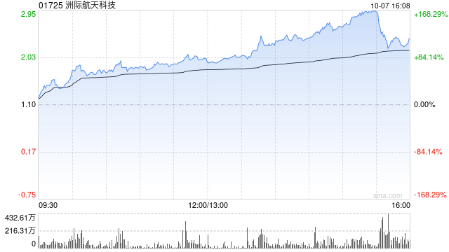 洲际航天科技现涨超64% 公司此前推出六款商用光学卫星