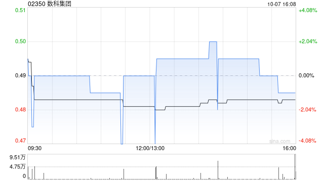 数科集团公布配售协议失效