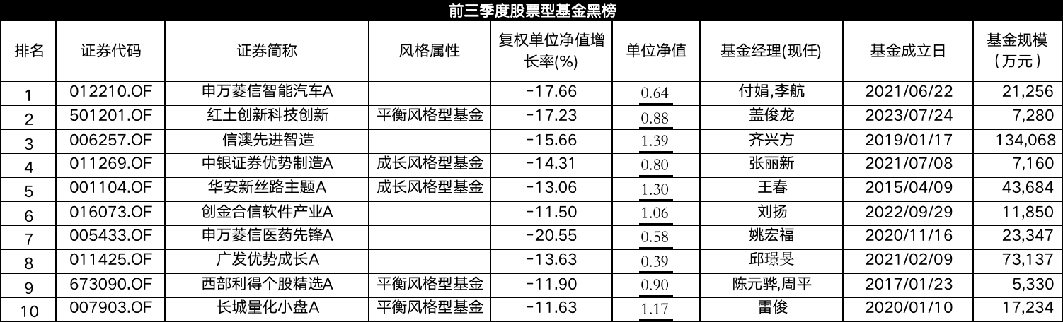 表：前三季度股票型基金黑榜明细 来源：Wind，界面新闻编制