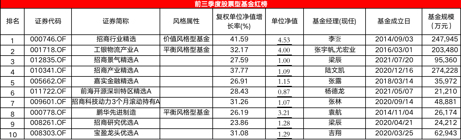 表：前三季度股票型基金红榜明细 来源：Wind，界面新闻编制