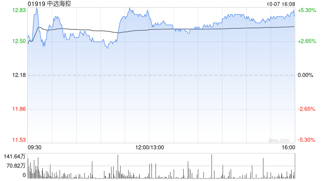 高盛：升中远海控评级至“中性” 上调目标价至10.7元