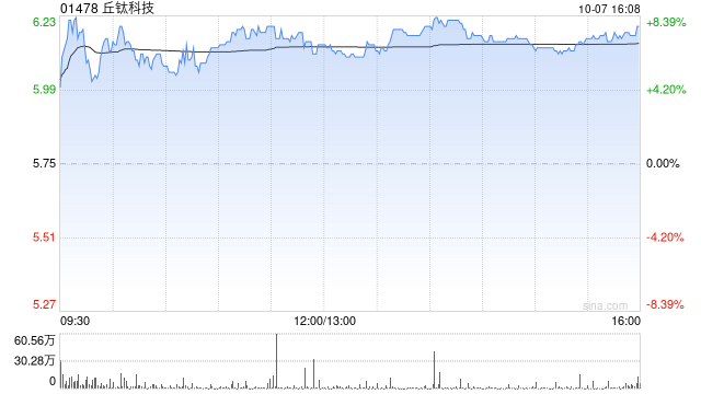 手机产业链午后普涨 丘钛科技涨超8%富智康集团涨超5%