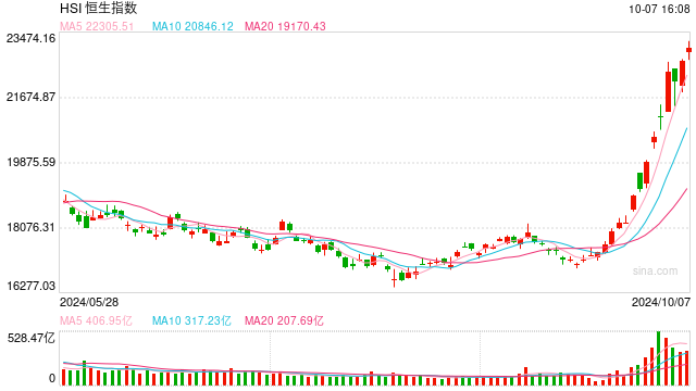 快讯：港股恒指高开0.93% 科指涨1.36%券商股大幅高开