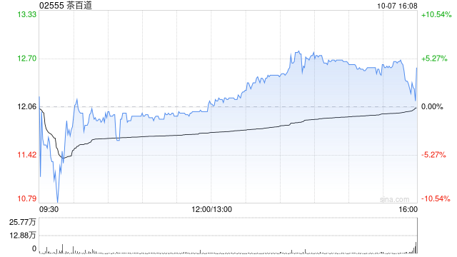 茶百道早盘涨近9% 公司股价自低点已涨逾200%