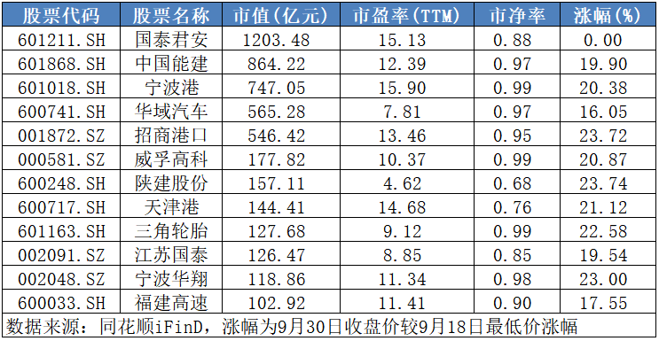 ▲数据来源：同花顺iFinD，每经记者制表