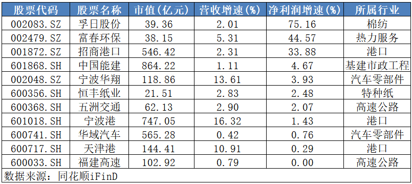 ▲数据来源：同花顺iFinD，每经记者制表