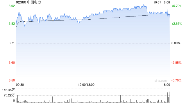 中国电力早盘涨超4% 机构料公司水电分部估值有机会提升