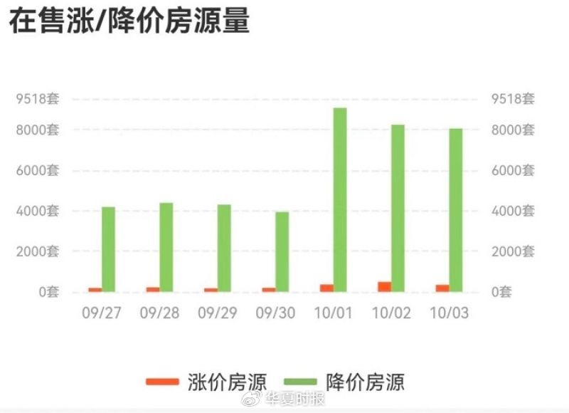 国庆来临天津二手房“降价房源量”突然翻倍