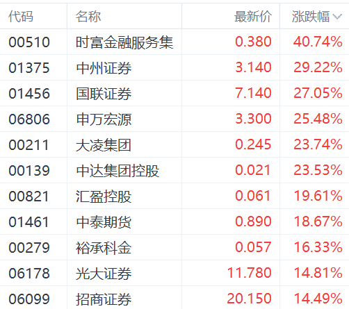 注：券商股的表现