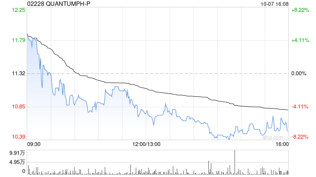 晶泰科技-早盘涨逾7% 公司与协鑫集团达成战略合作