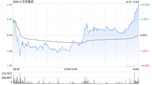 内房股早盘再度走高 世茂集团涨超13%远洋集团涨超9%