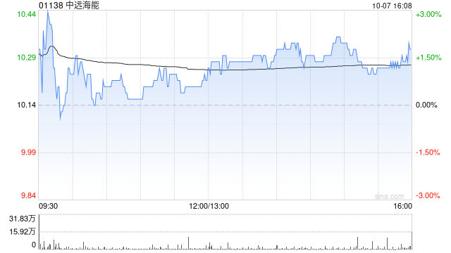 中远海能早盘涨超8% 大摩给予“增持”评级
